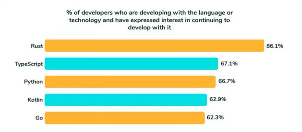Why and How to Hire Python Developers in India?