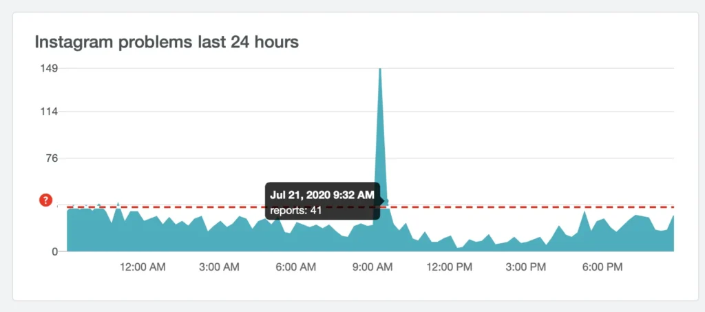 Instagram down stats