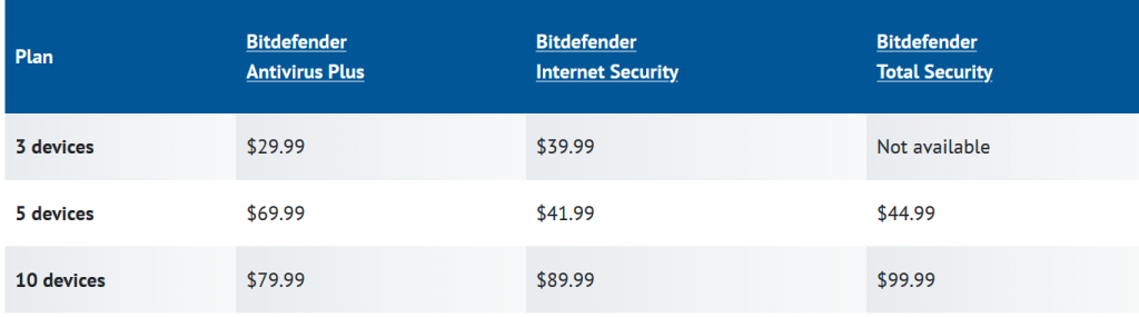 bitdefender antivirus free vs paid