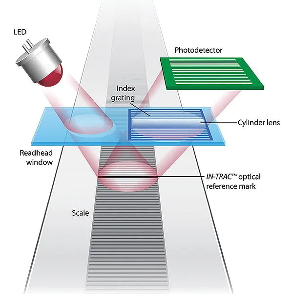 Linear Motion Tips Encoders help linear motion stages reach higher levels of accuracy