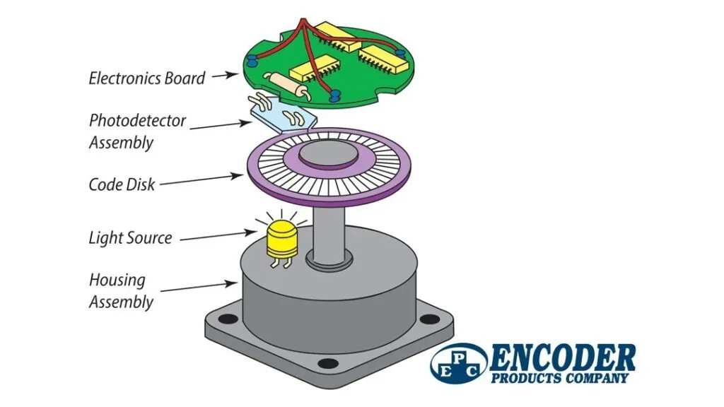 What Is Encoder
