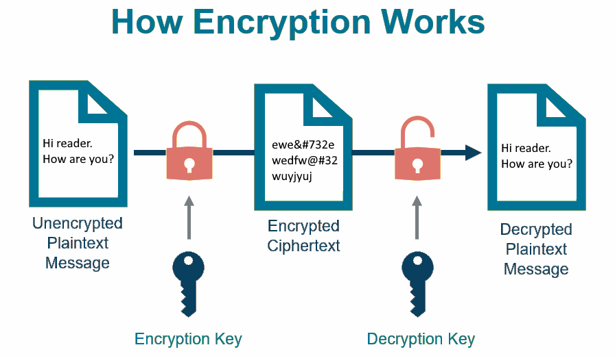 How Encryption Works