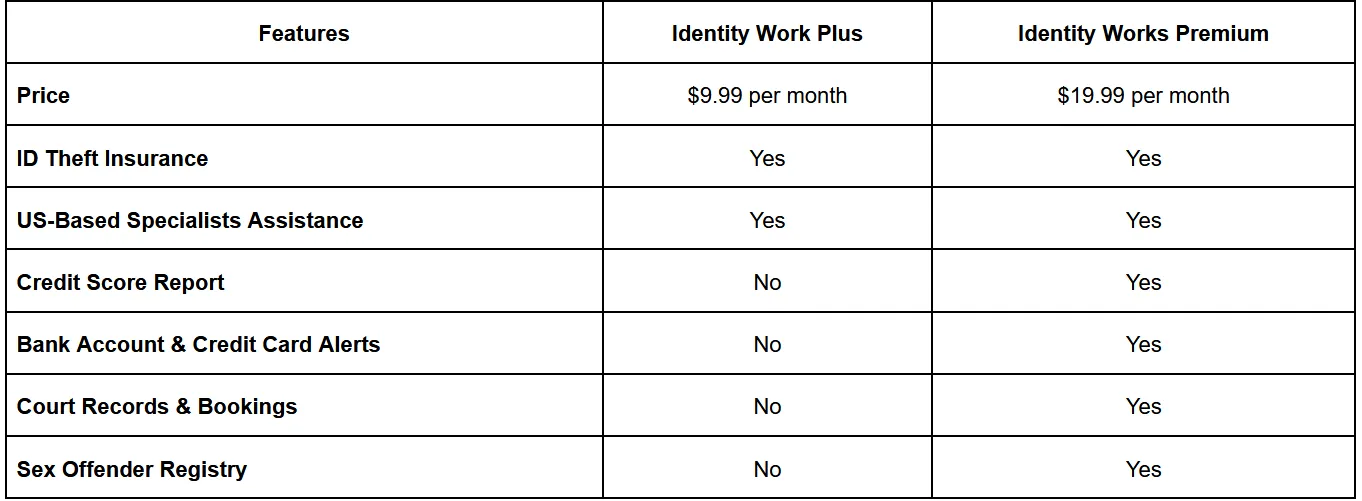 ProtectMyID package plans