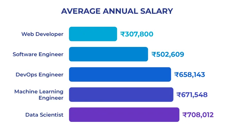 Technical proficiency for python developers in India